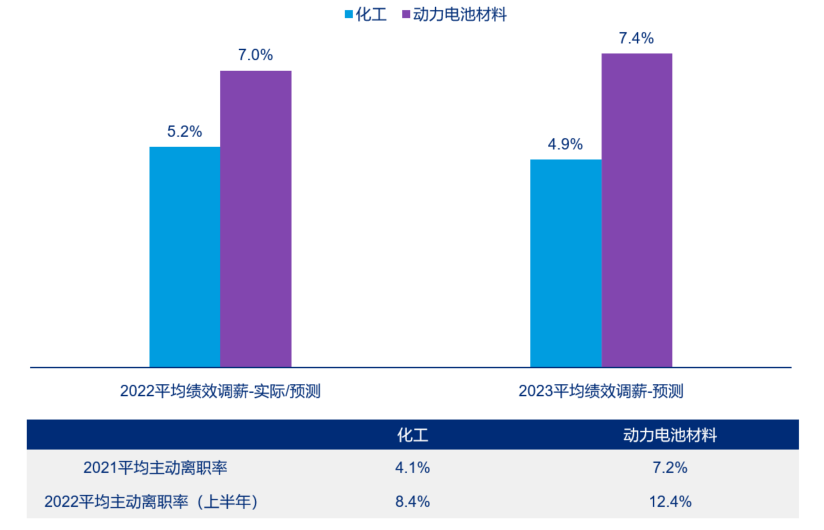 2022美世动力电池材料整体薪酬调研
