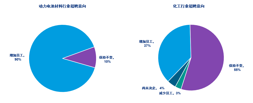 （图为2022年动力电池材料行业及化工行业招聘意向）