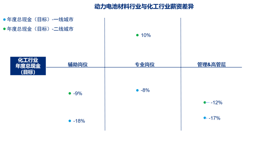 *注：年度总现金=年度基本工资+年度固定津贴+年度短期激励