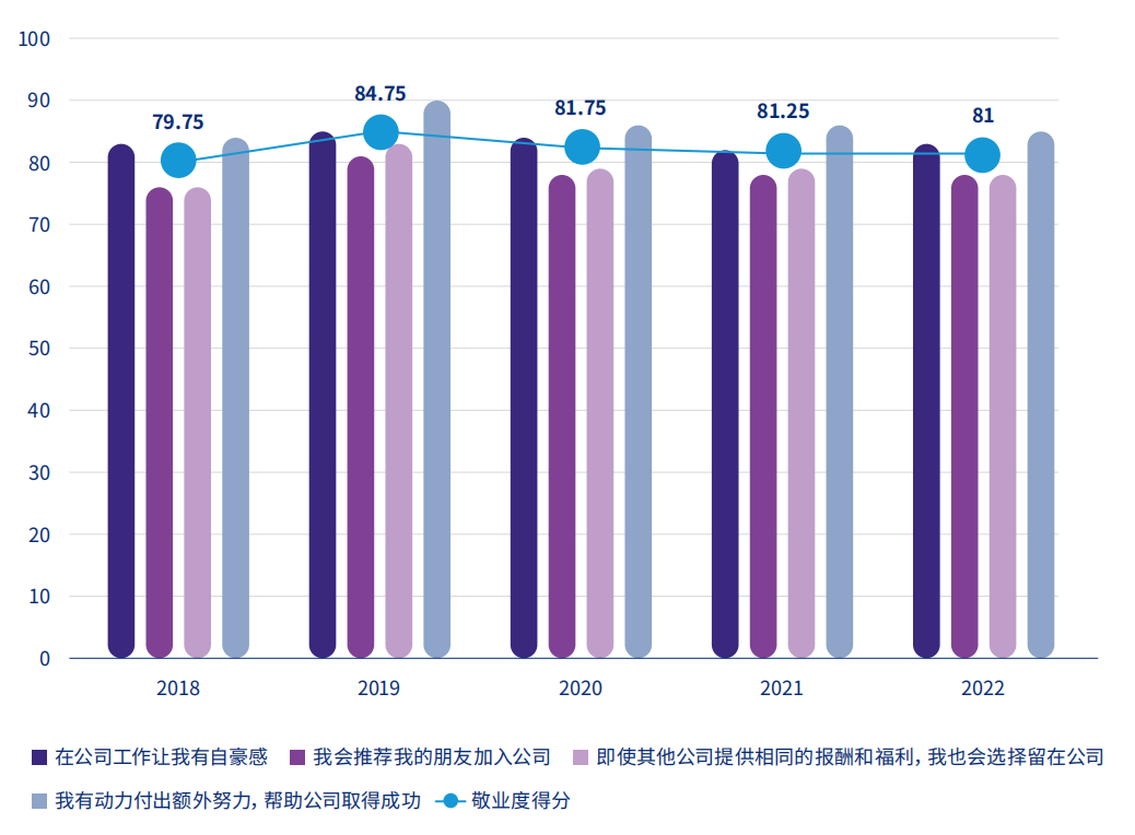 中国过去5年员工敬业度得分变化