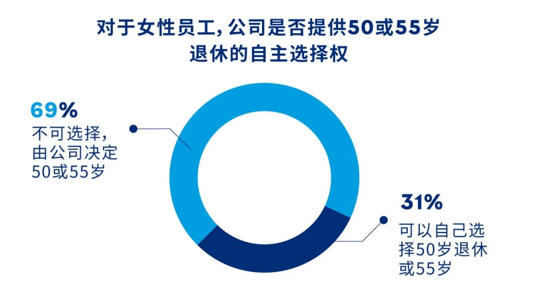 *数据来源：《2023中国企业返聘退休人员人才管理趋势调研报告》