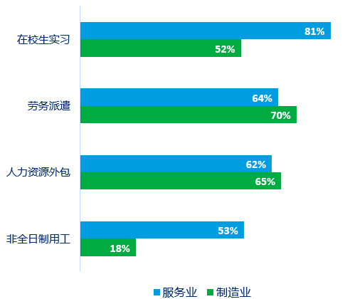 灵活用工形式采用率