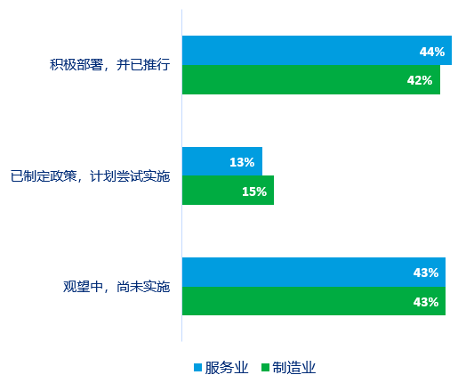 灵活用工使用情况