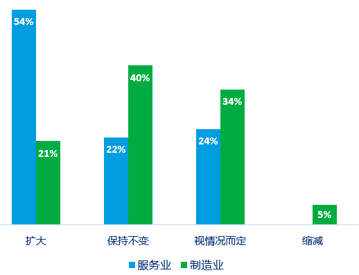 未来三年内灵活用工规模