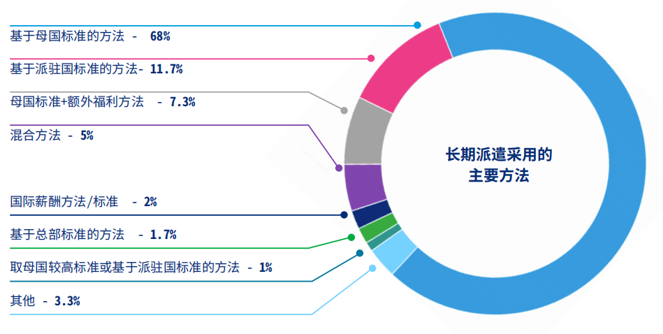 来源：美世2023年全球人才派遣政策实践调研