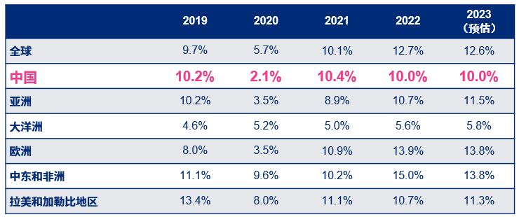 2019-2023 年中国和全球各地区的医疗通胀率