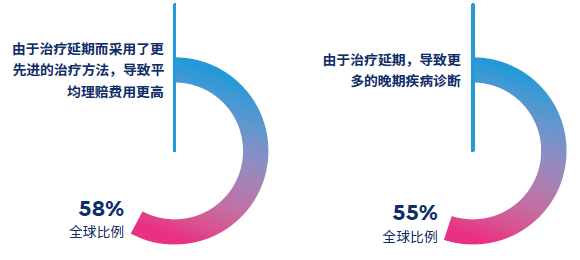 新冠疫情对2022年医疗理赔的主要影响