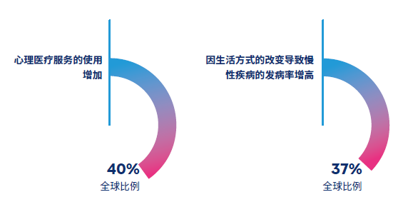 新冠疫情对2022年医疗理赔的主要影响