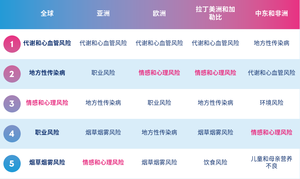 不同风险因素对于员工保险福利理赔的影响程度对比