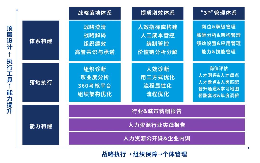 三大支持体系