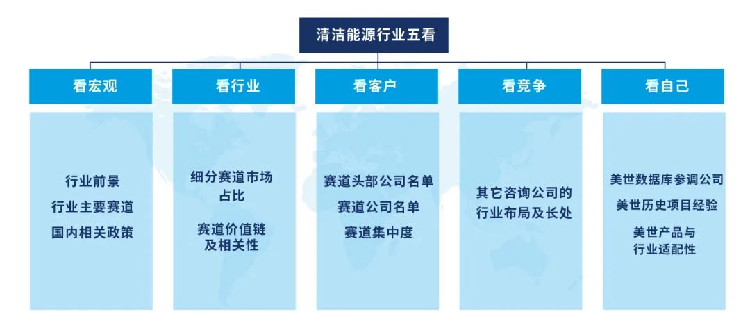清洁能源行业五看