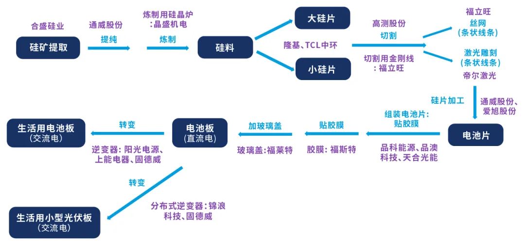 （光伏产业链展开）