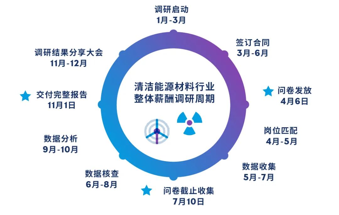 清洁能源材料行业整体薪酬调研周期
