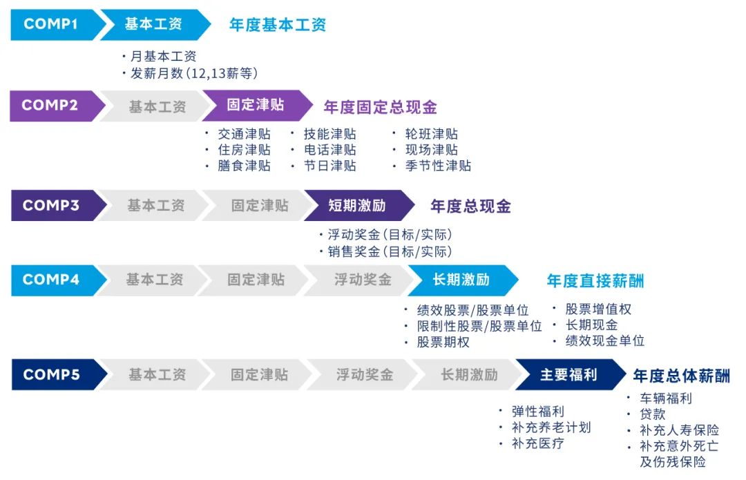 美世对薪酬的拆分和定义