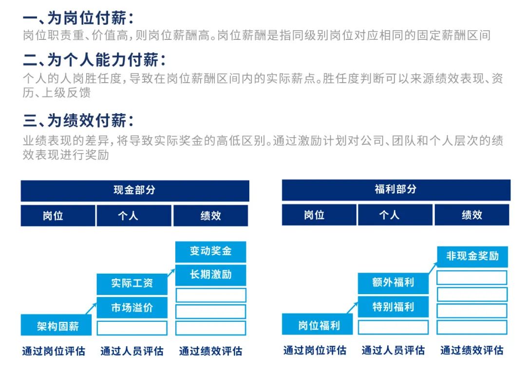 3P人力资管理框架