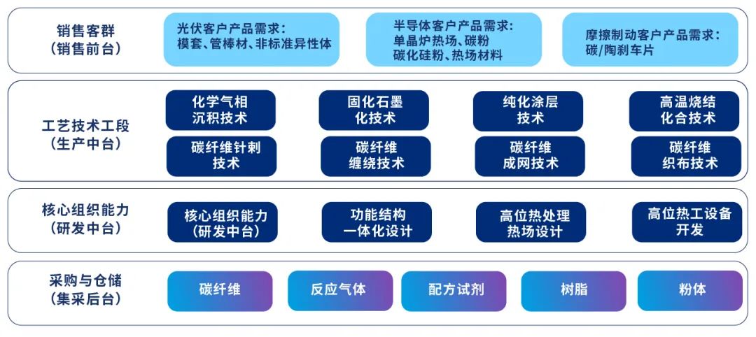 （半导体原料精炼环节上游—硅热场碳基复合材料）