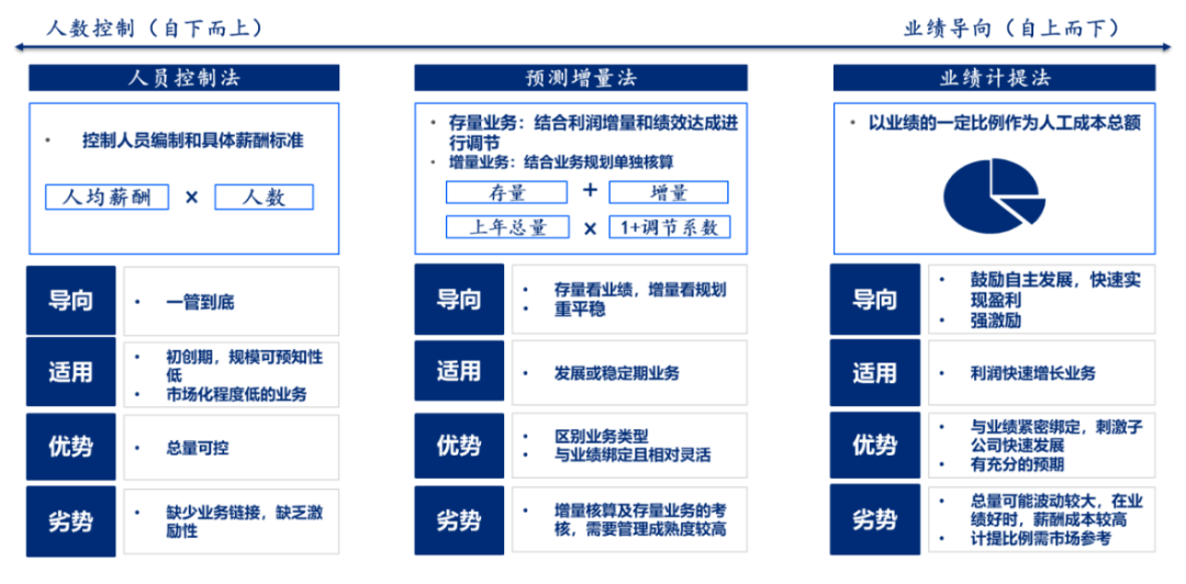 人员控制法