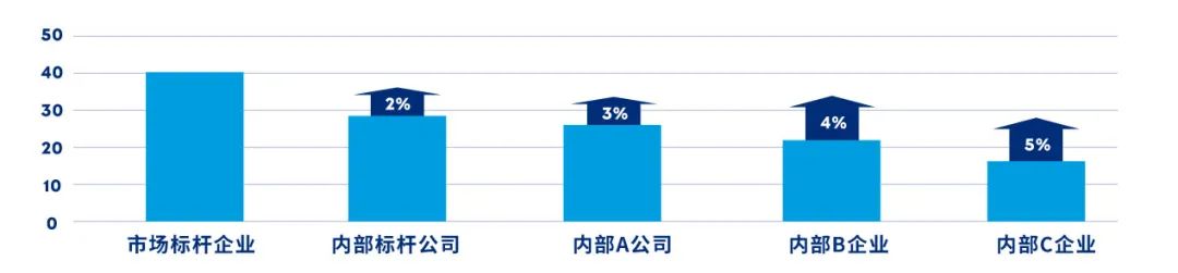 图例：不同公司人效提升目标不同，人效越低公司要求较高