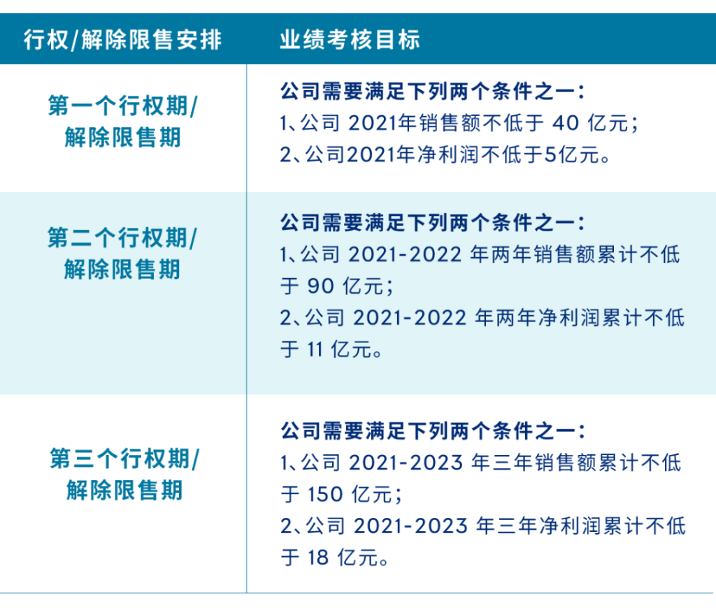 长期激励案例分享：巧妙调整长期激励计划实现业绩逆袭，战胜市场波动