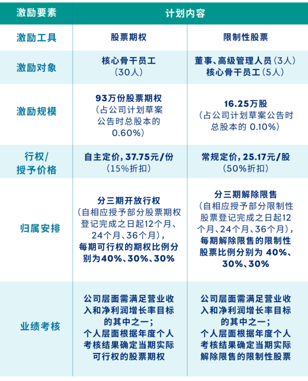 长期激励案例分享：巧妙调整长期激励计划实现业绩逆袭，战胜市场波动
