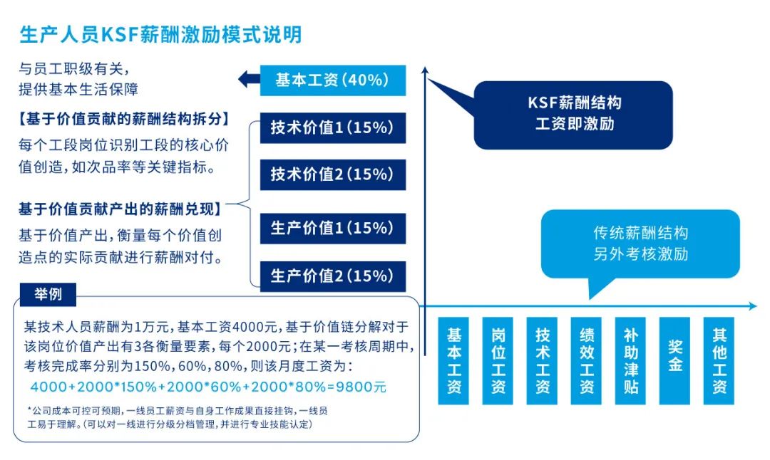 生产人员KSF薪酬激励模式说明