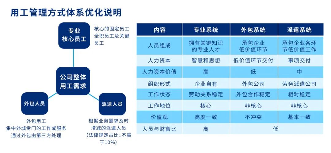 用工管理方式体系优化说明