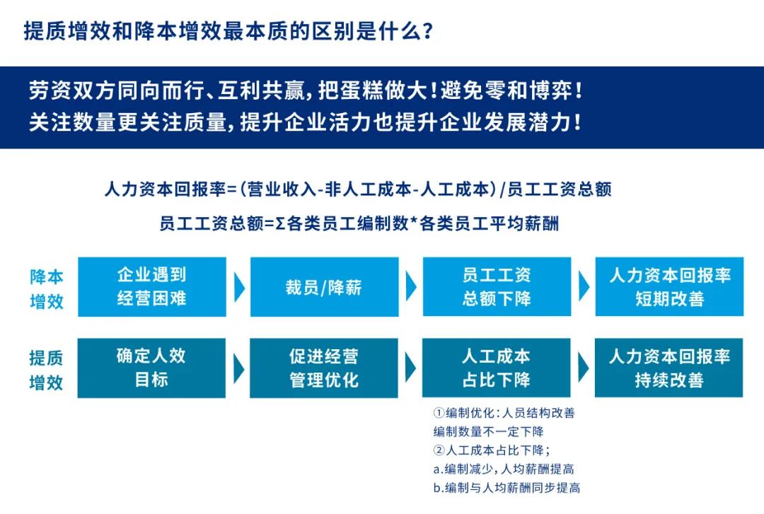 图一：提质增效与降本增效的区别