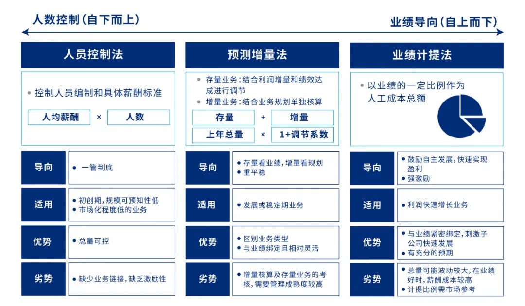 图二：人工成本总额的三种管控方法 