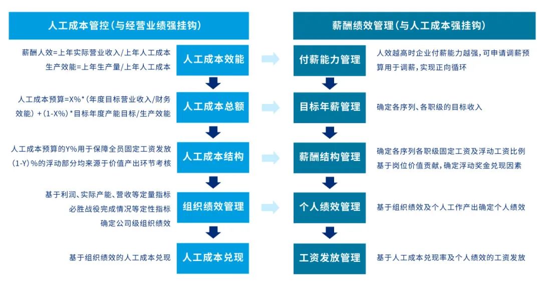 图三：公司经营—人工成本管控—薪酬绩效管理的关系
