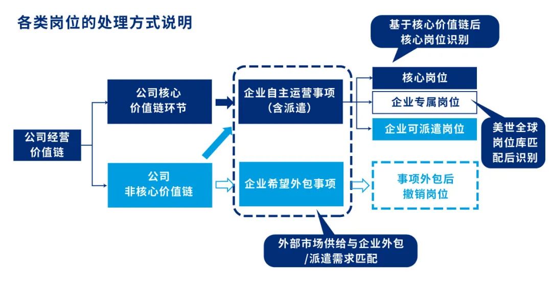 各类岗位的处理方式说明