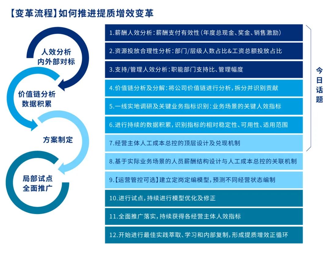 图四：提质增效变革十二步法