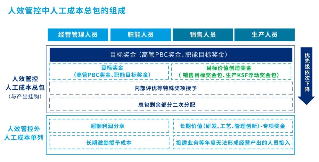 人效管控中人工成本总包的组成