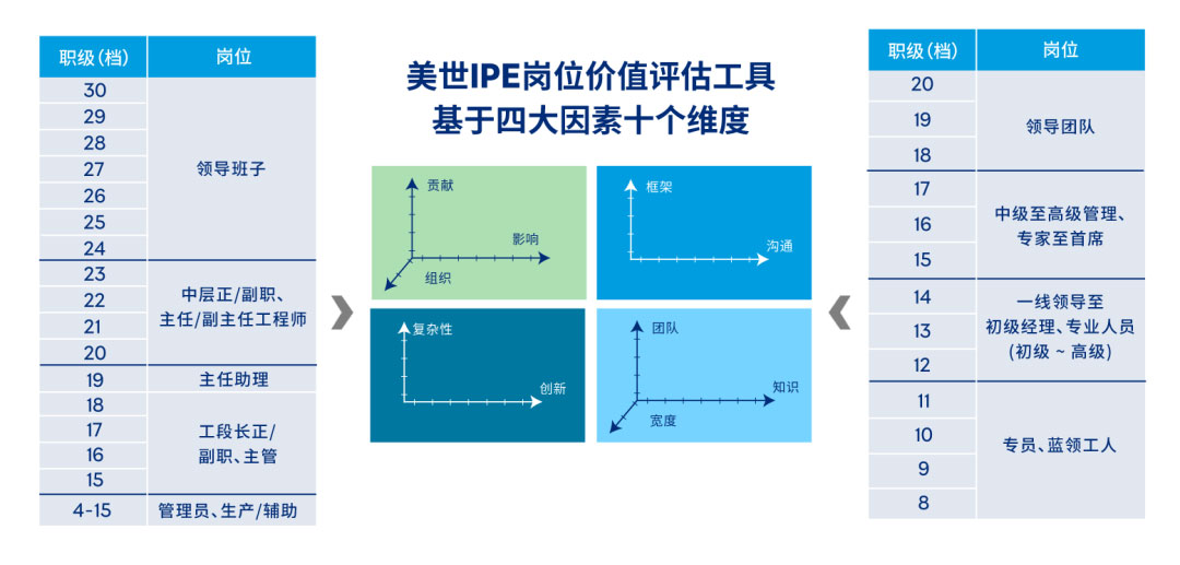 美世IPE岗位价值评估工具基于四大因素十个维度