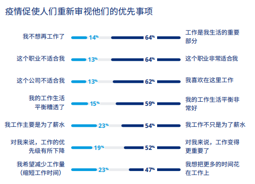 疫情也促使全球员工重新审视他们的优先事项