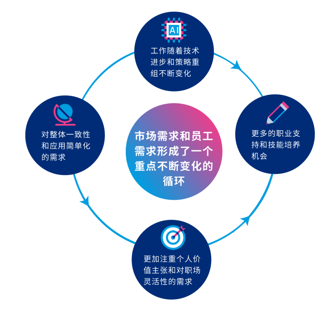 市场需求和员工需求形成了一个重点不断变化的循环