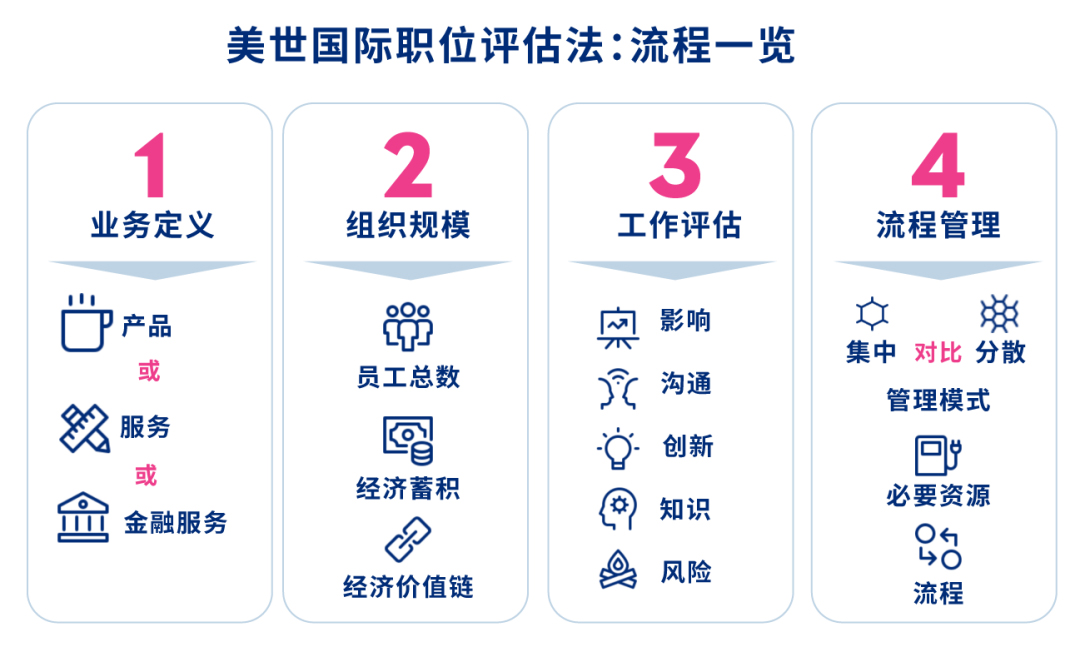 美世国际职位评估法:流程一览