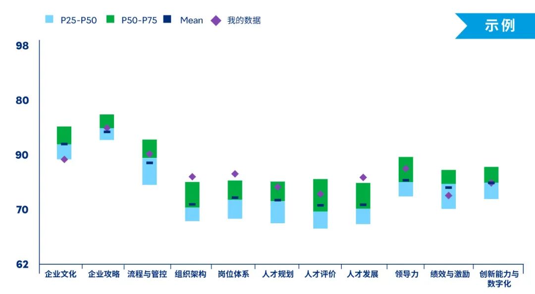 （左右滑动查看，*图片来源：美世内部案例资料）