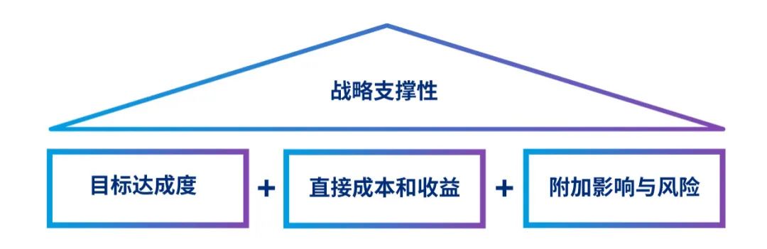 重点举措评价因素框架