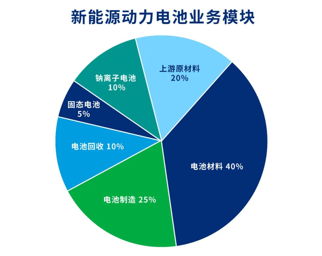 新能源电池业务模块