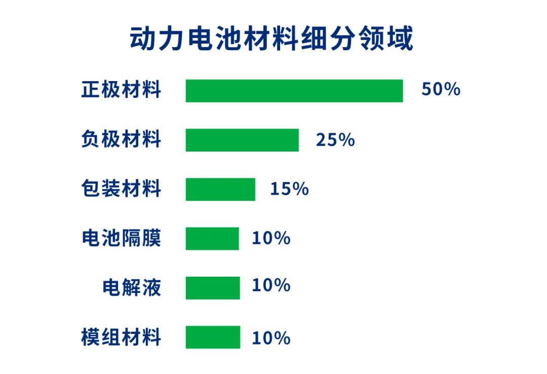 动力电池材料