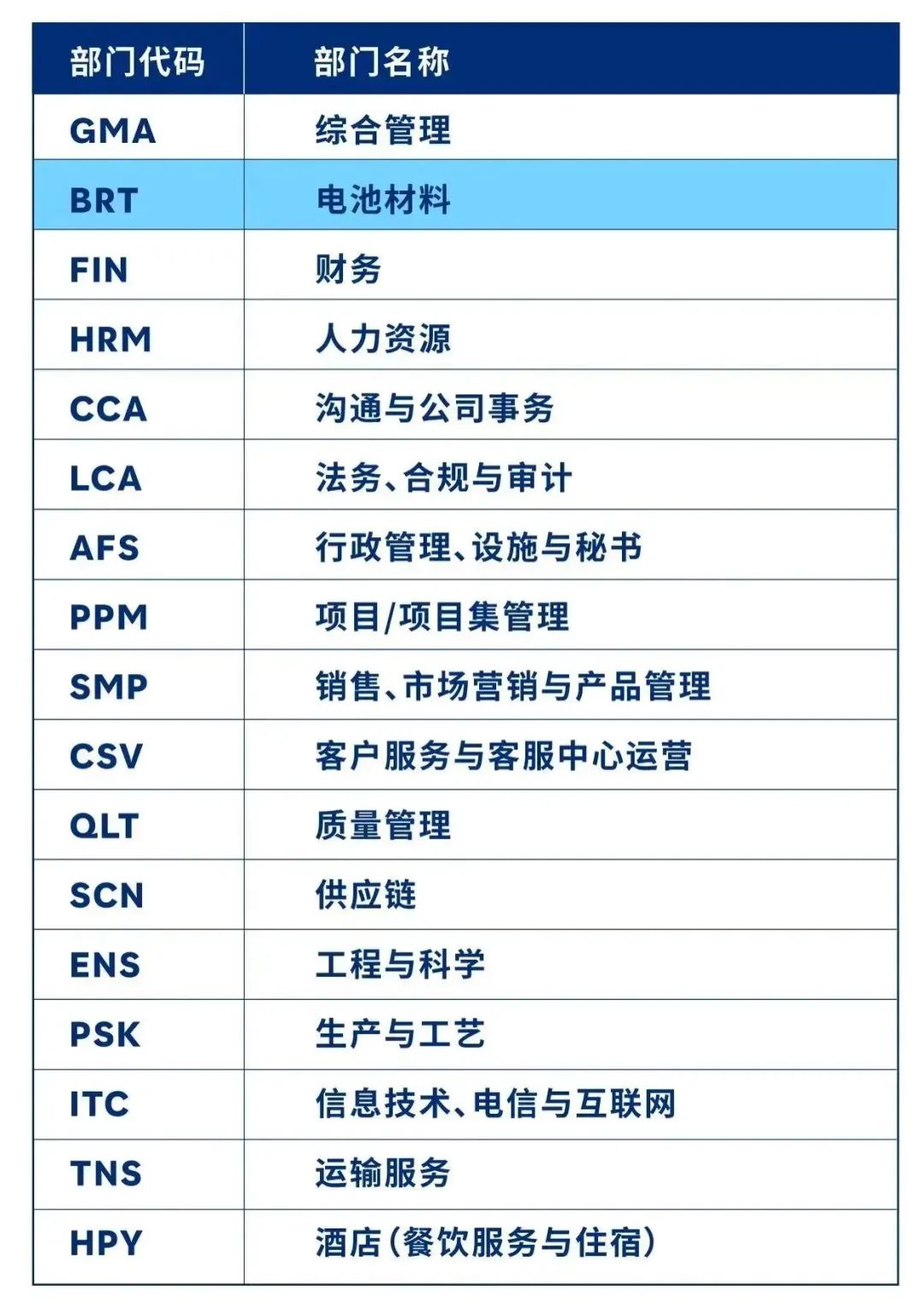 部门代码与名称