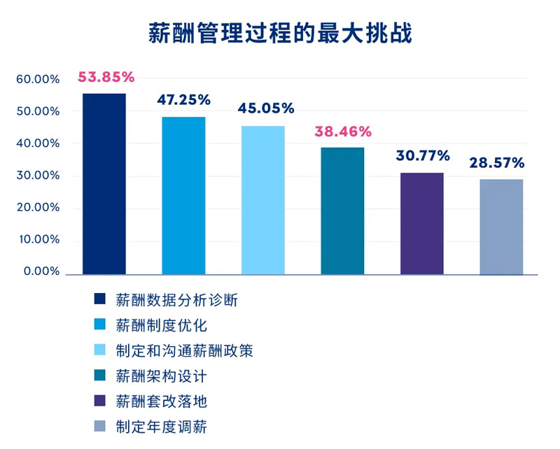 调研分析丨如何设计有效的薪酬架构 - 配图1