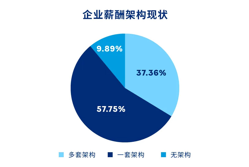 调研分析丨如何设计有效的薪酬架构 - 配图2