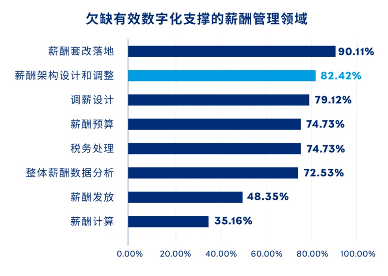 调研分析丨如何设计有效的薪酬架构 - 配图2