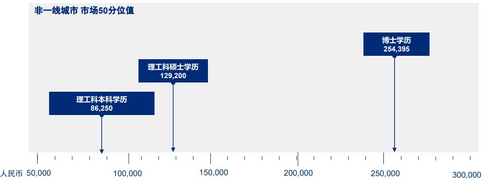 非一线城市应届生岗位薪资