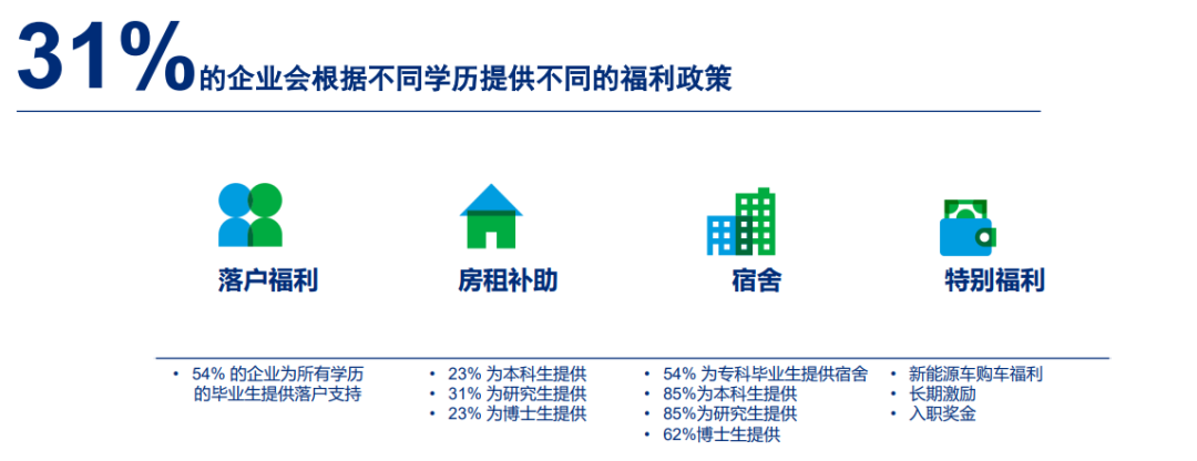企业会根据不同学历的校招生提供不同的福利政策