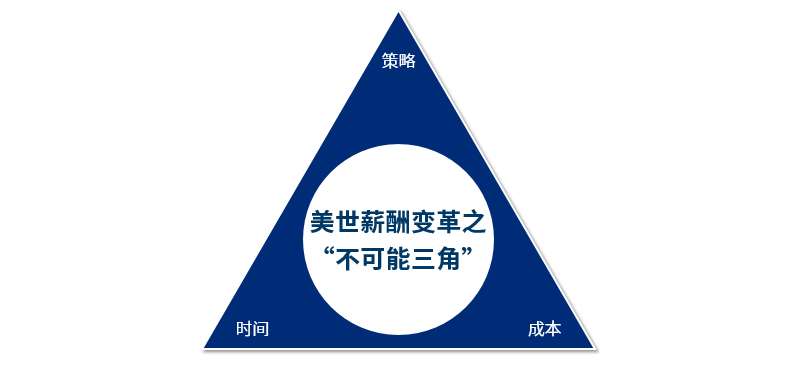 美世薪酬变革之“不可能三角”模型 - 配图1