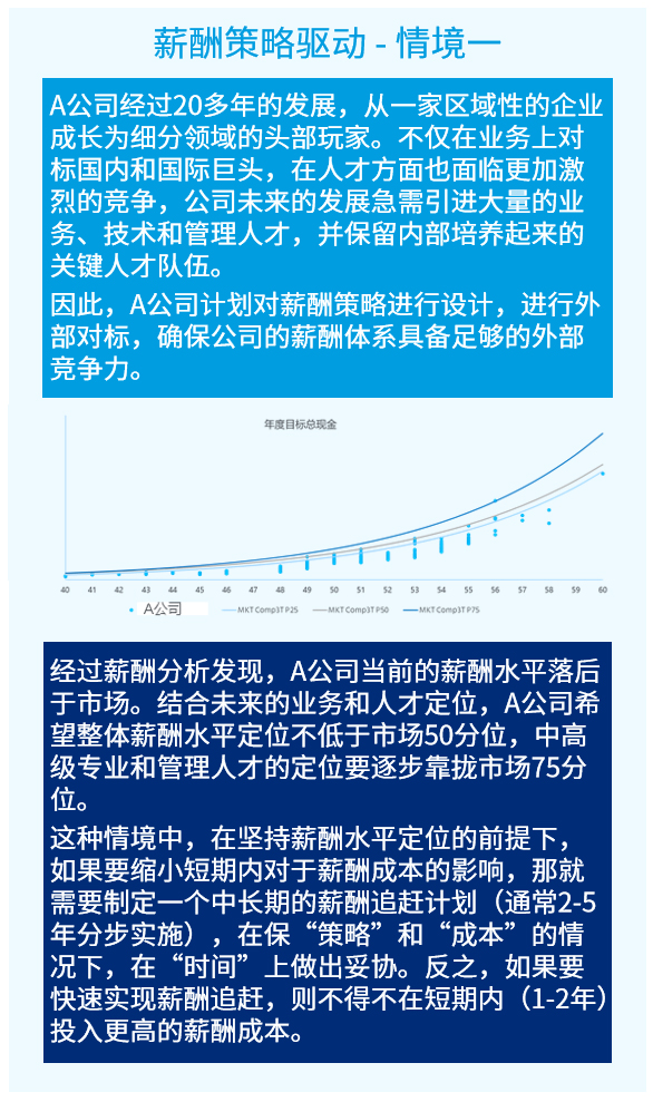 薪酬策略驱动 - 情境一