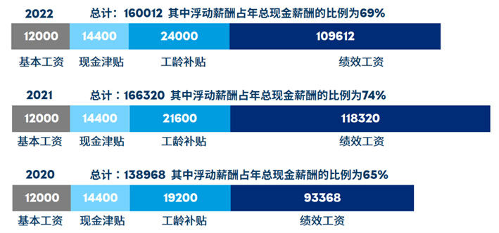 合伙人讲案例：从激励有效性看浮动薪酬占比 - 配图1