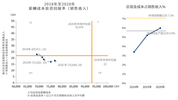 合伙人讲案例：从激励有效性看浮动薪酬占比 - 配图2